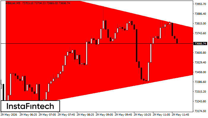 Bearish Symmetrical Triangle