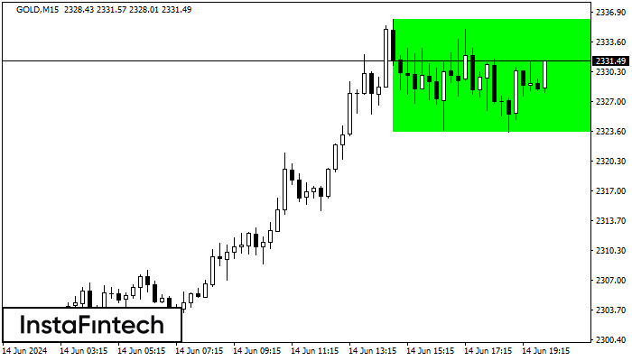 Bullish Rectangle