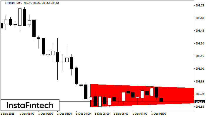 Segitiga Simetris Bearish