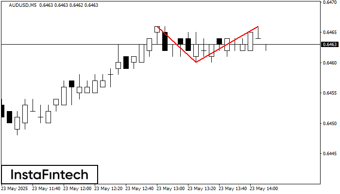 Đỉnh đôi AUDUSD M5