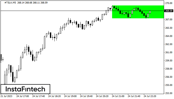 Прямоугольник #TSLA M5