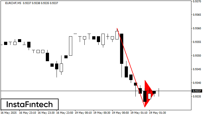 รูปแบบกราฟธงปลายแหลมขาลง (Bearish pennant) EURCHF M5