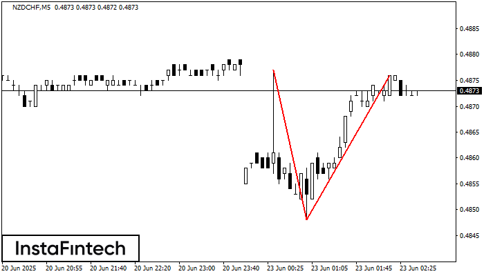 Topo duplo NZDCHF M5