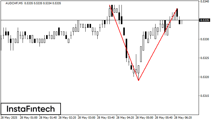 Double Top AUDCHF M5