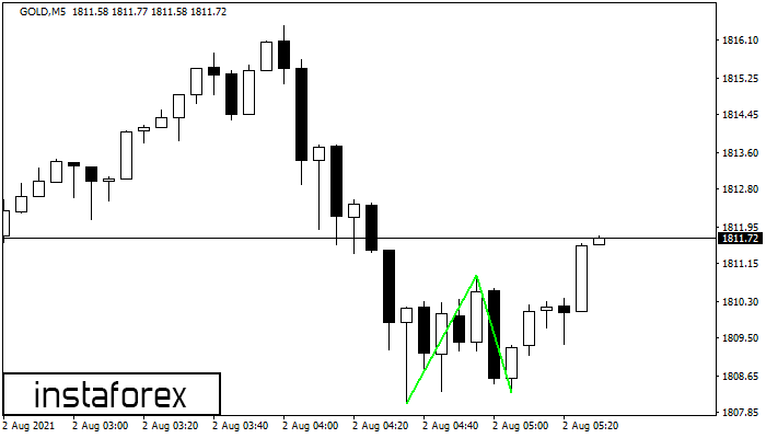 Double Bottom GOLD M5