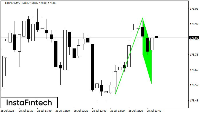 Bullish Flag GBPJPY M5