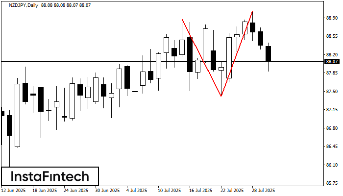 Topo duplo NZDJPY D1