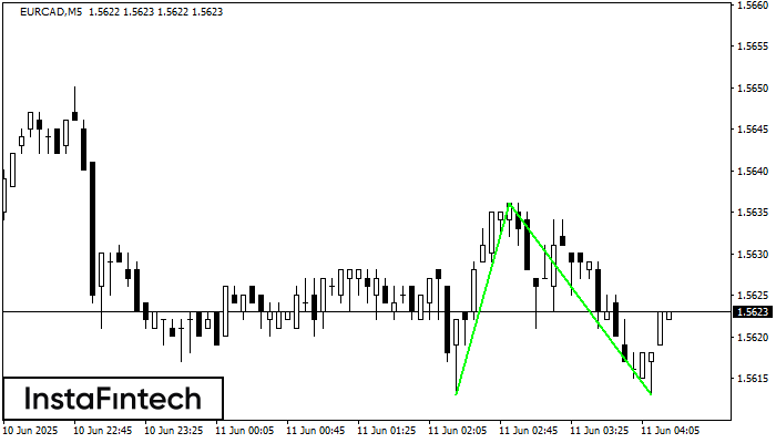 รูปแบบกราฟจุดสองยอดขาลง (Double Bottom) EURCAD M5