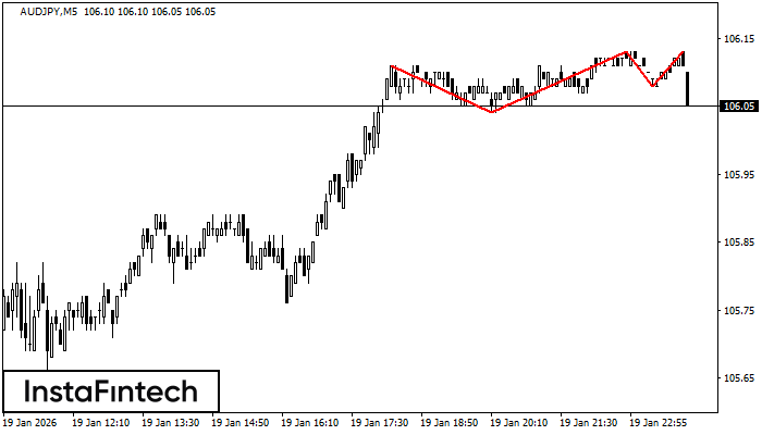 รูปแบบกราฟจุดสามยอด (Triple Top)