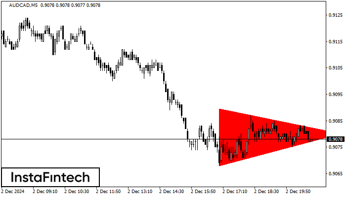 Bearish Symmetrical Triangle