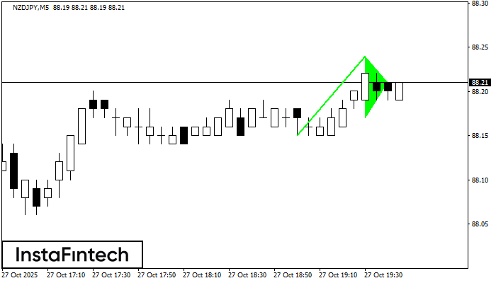 Panji Bullish