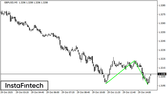 Double Bottom GBPUSD M5