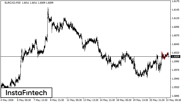 Double Top