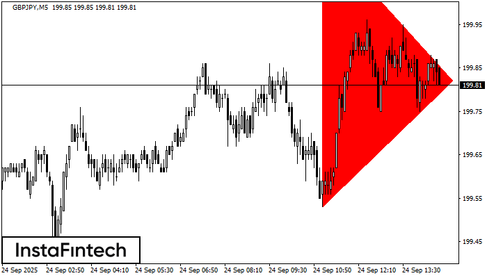 Tam giác Cân Giảm GBPJPY M5