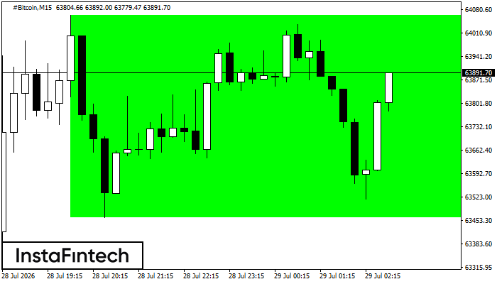 Bullish Rectangle