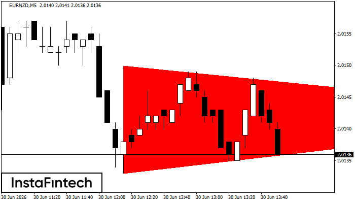 รูปแบบสามเหลี่ยมสมมาตรขาลง (Bearish Symmetrical Triangle)