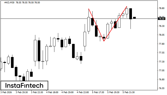 รูปแบบกราฟจุดสองยอด (Double Top)