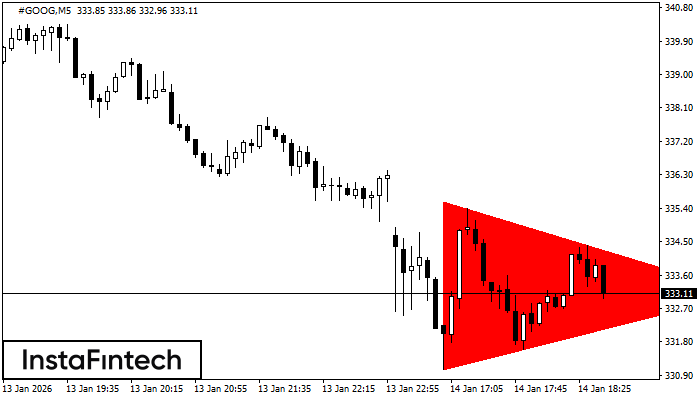 Bearish Symmetrical Triangle