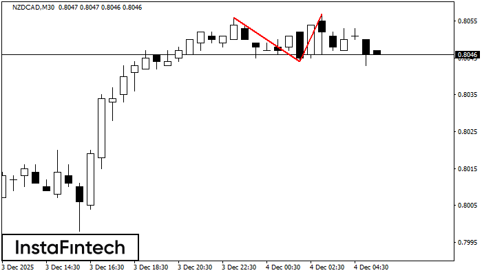 Double Top NZDCAD M30