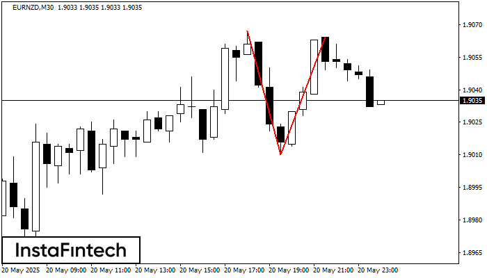 Double Top EURNZD M30
