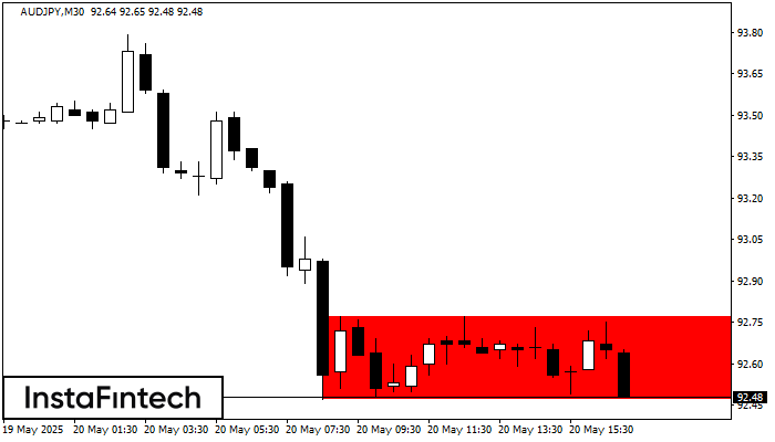Rectángulo Bajista AUDJPY M30