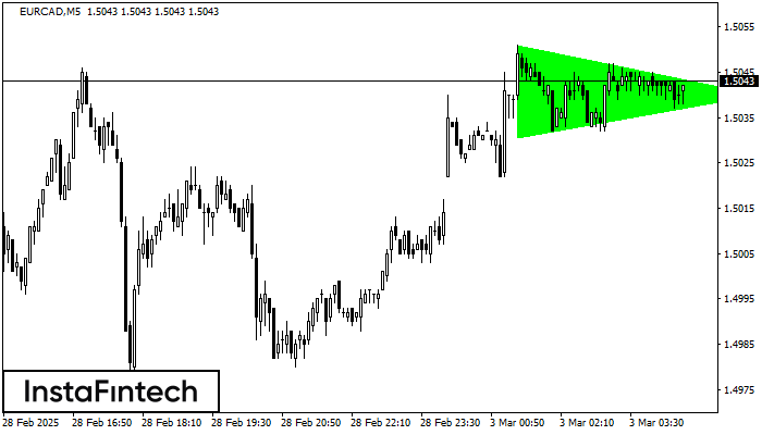 Bullish Symmetrical Triangle