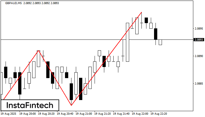 Triple Top GBPAUD M5