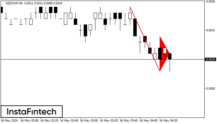 รูปแบบกราฟธงปลายแหลมขาลง (Bearish pennant)