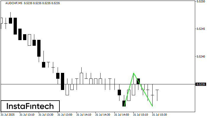 Double Bottom AUDCHF M5