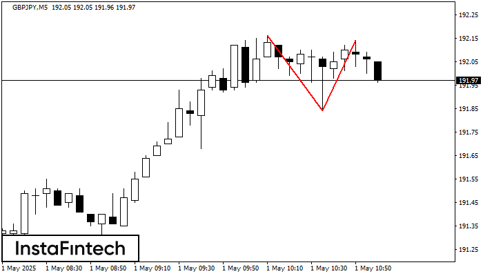 Double Top GBPJPY M5