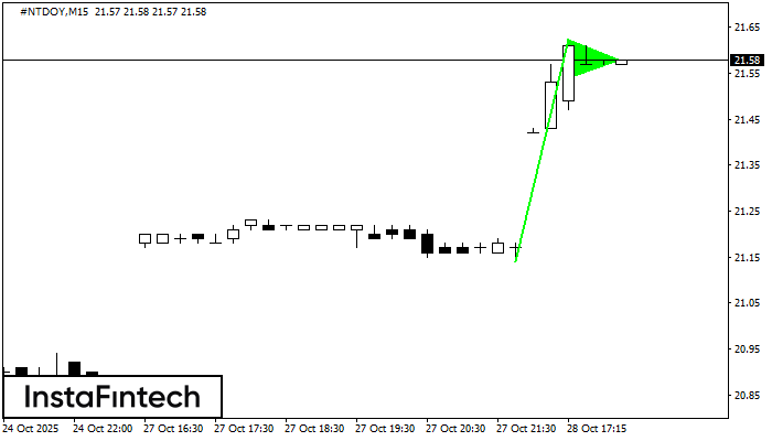 รูปแบบกราฟธงปลายแหลมขาขึ้น (Bullish pennant)