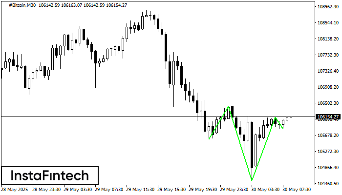 Inverse Head and Shoulder #Bitcoin M30