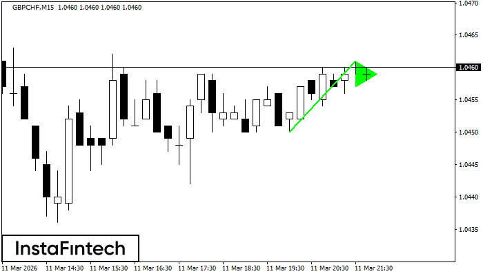 รูปแบบกราฟธงปลายแหลมขาขึ้น (Bullish pennant)