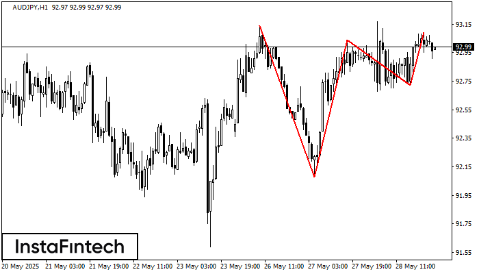 ট্রিপল টপ AUDJPY H1