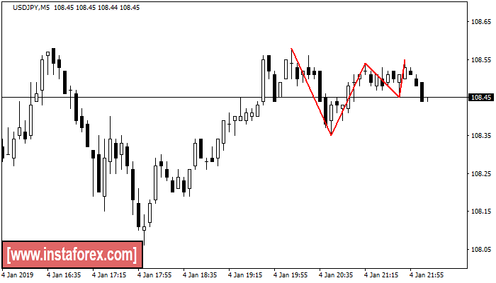 Triple Top USDJPY M5