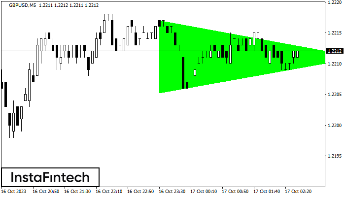 Bullish Symmetrical Triangle