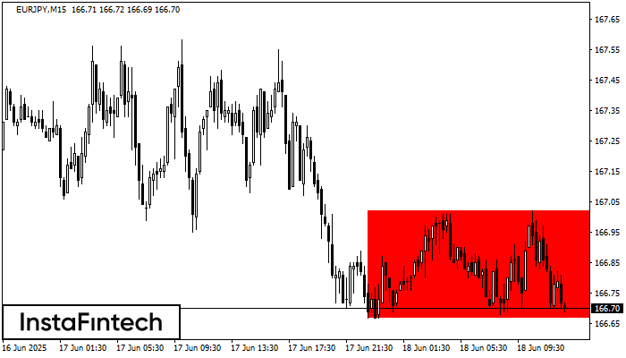 รูปแบบกราฟสี่เหลี่ยมผืนผ้าขาลง (Bearish Rectangle) EURJPY M15