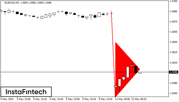 Bearish pennant EURCAD M5