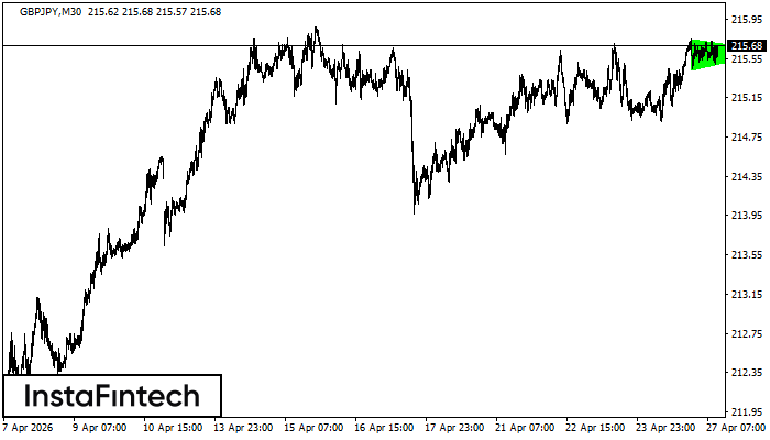 Segitiga Simetris Bullish