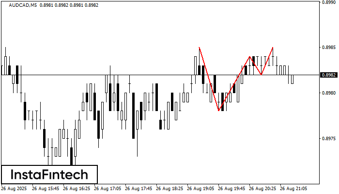 Triple Top AUDCAD M5