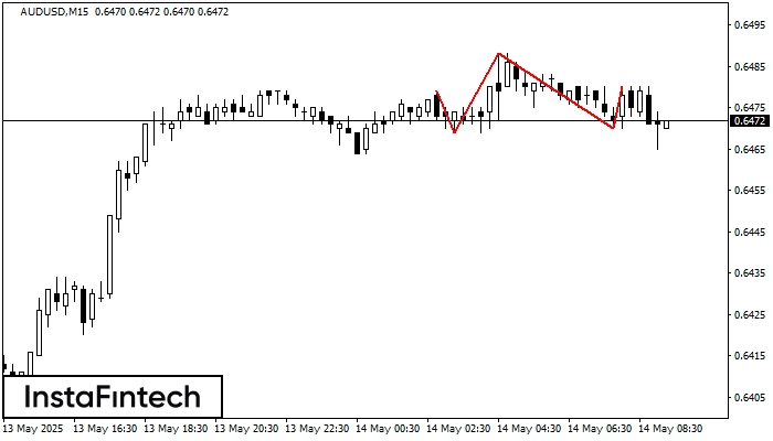 Head and Shoulders AUDUSD M15