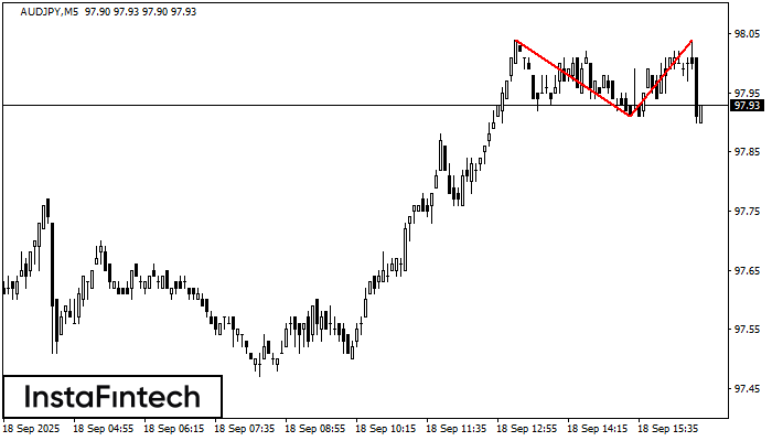 Двойная вершина AUDJPY M5