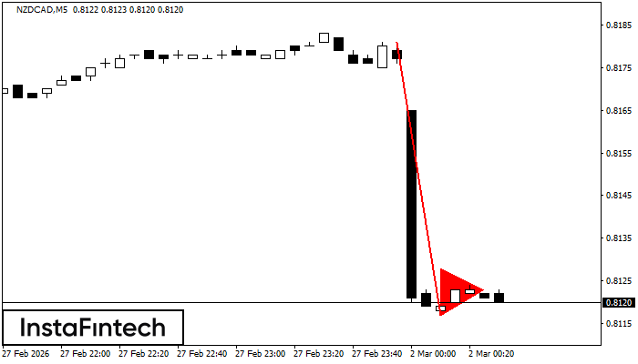 รูปแบบกราฟธงปลายแหลมขาลง (Bearish pennant)