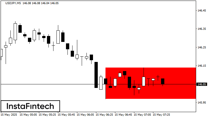 Bearish Rectangle USDJPY M5