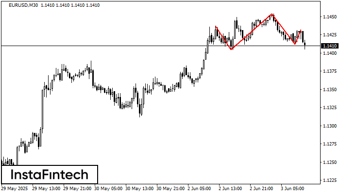 รูปแบบกราฟหัวและหัวไหล่ (Head and Shoulders) EURUSD M30