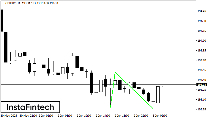 Двойное дно GBPJPY H1