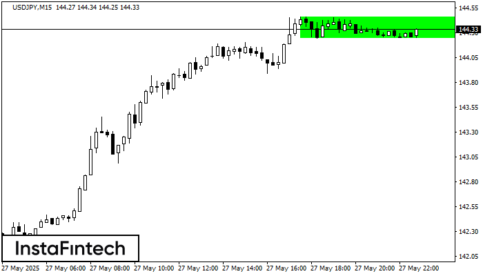 Прямоугольник USDJPY M15