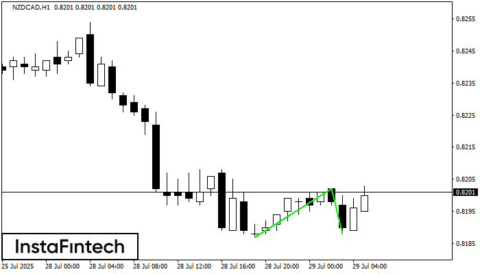 Double Bottom NZDCAD H1