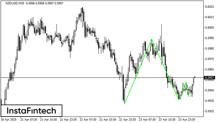 Triple Bottom NZDUSD M30