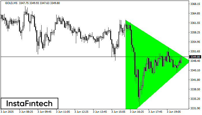 Bullish Symmetrical Triangle GOLD M5